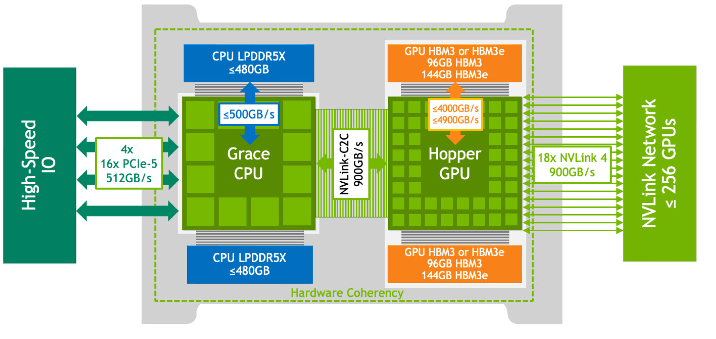 NVIDIA GH200 architecture diagram showing Grace CPU memory, Hopper HBM3e memory, NVLink-C2C, and reference NVLink connectivity.