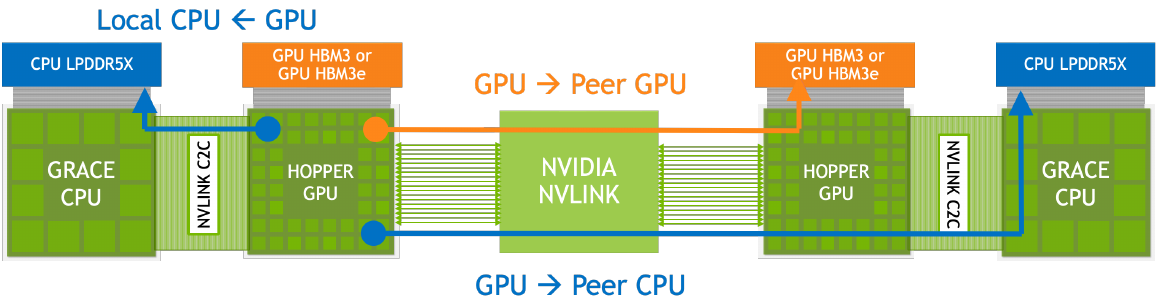 Memory access across connected NVIDIA Grace Hopper Superchips.